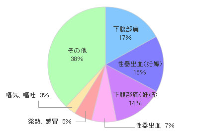 グラフ：生殖医療センター実績