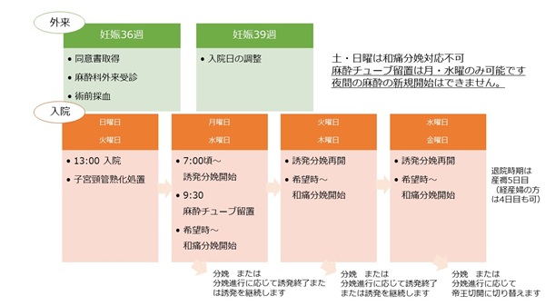 和痛分娩